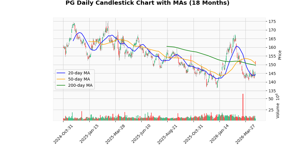 The Procter & Gamble Company (PG) - Analisi dei Risultati Post-Guadagni